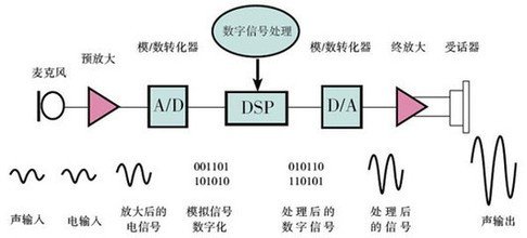 助听器信号处理