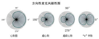 方向性麦克风极性图