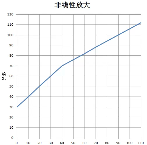 非线性放大